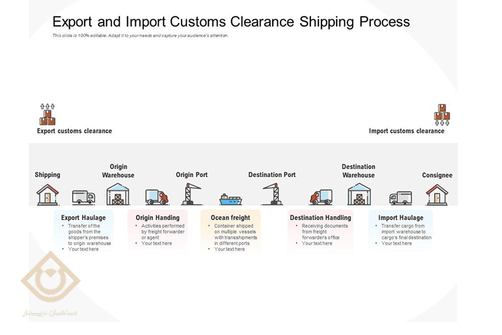 فرآیند حمل‌ونقل و ترخیص صادرات و واردات از انبار مبدأ تا تحویل نهایی کالا در تجارت بین‌المللی